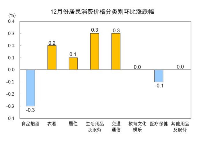 今年7月泉州市区居民消费价格同比下降0.1%