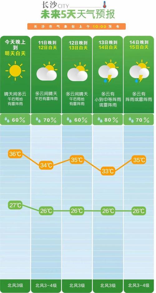 湖南省望城区发布高温黄色预警