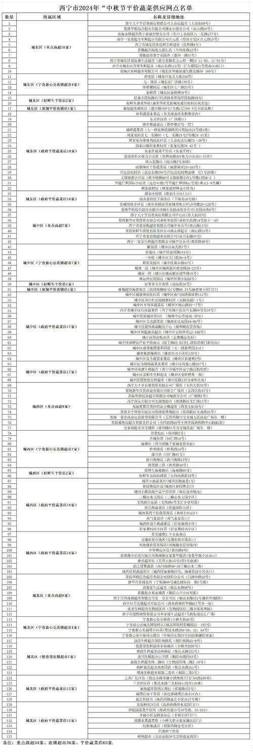 西宁市今日起供应平价蔬菜鸡蛋
