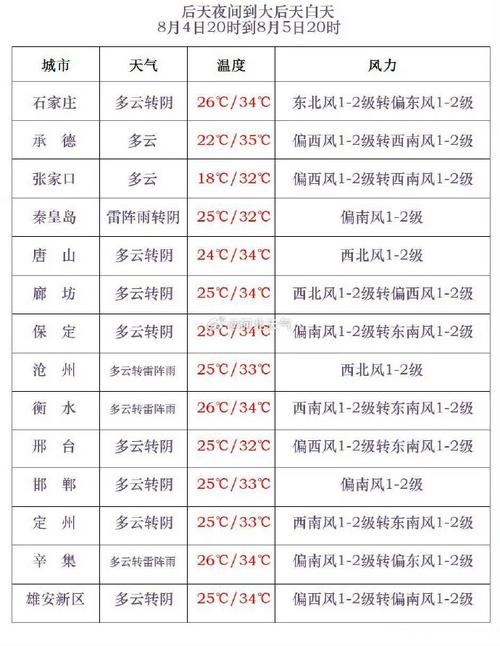 高考首日降雨继续,端午假期河北将迎持续高温天气