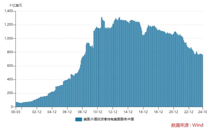 美国6月国际资本流动报告公布 外国投资者减持美国短期债券