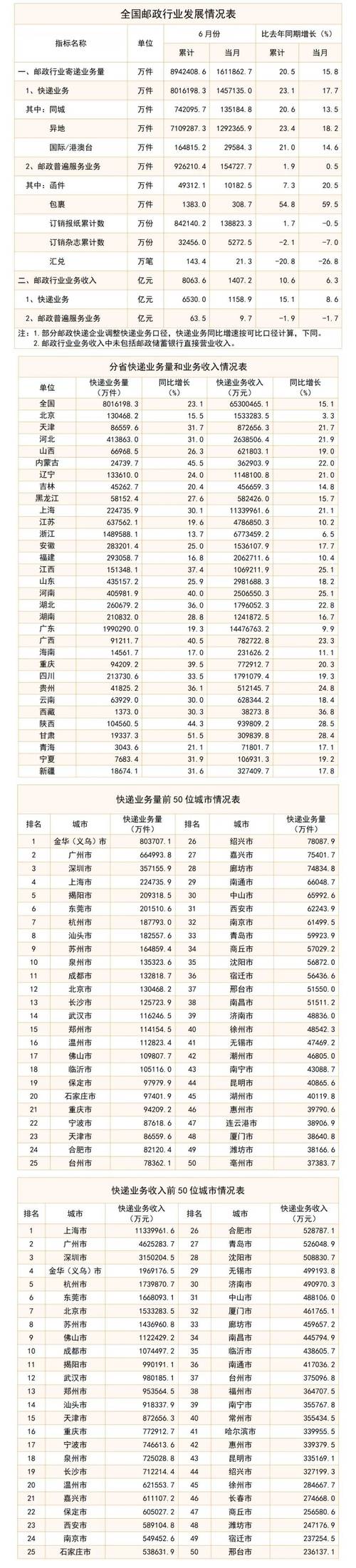 569.5亿件!1—4月邮政行业“成绩单”出炉