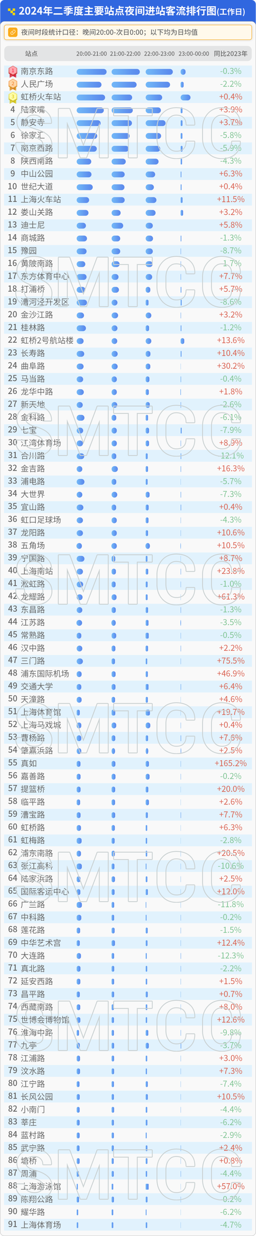 重庆中心城区公共交通、轨道交通单日客流量创2024年新高
