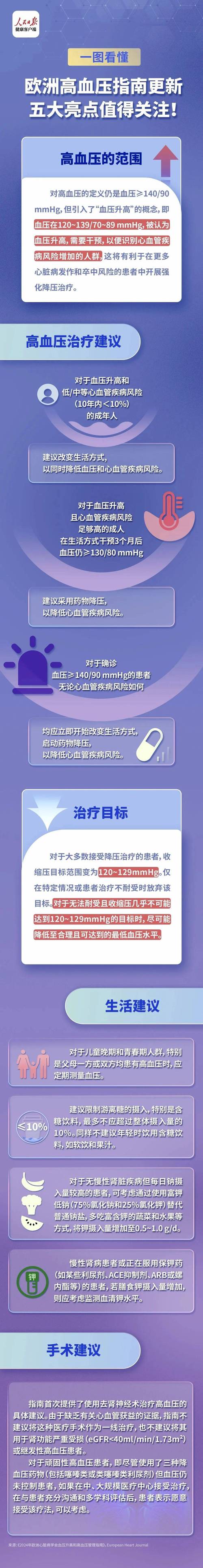 欧洲高血压指南更新!重新划分血压分类,五大亮点值得关注!