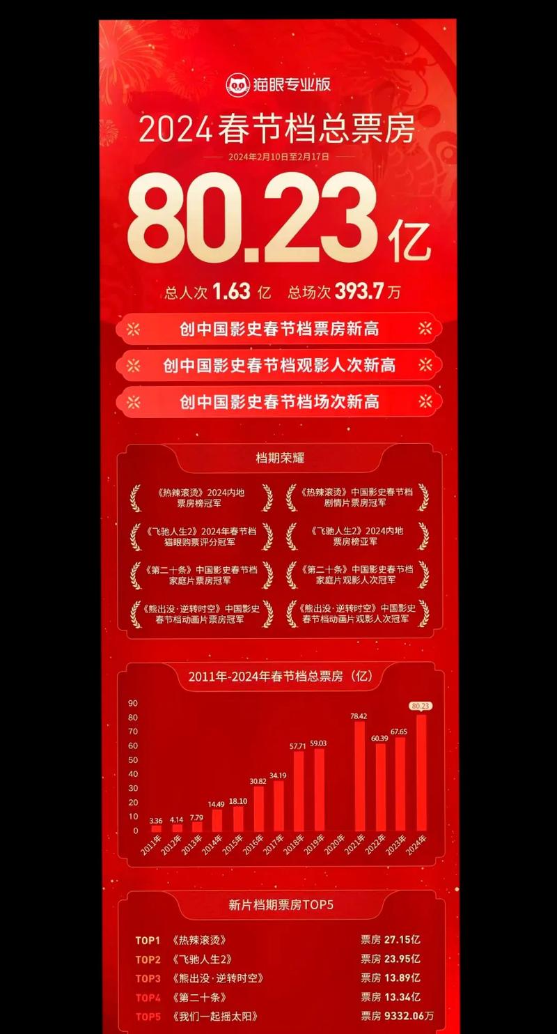 2024春节档电影票房破30亿