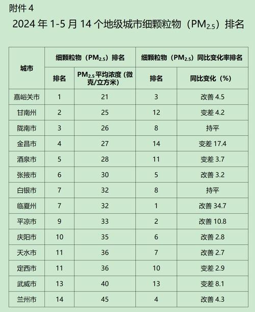 省生态环境厅发布2024年1月—9月全省14个地级城市及兰州新区地表水环境质量排名情况