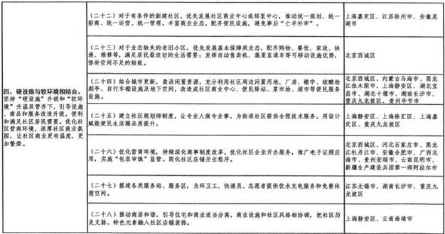 试点地区已建3946个便民生活圈首批试点经验开始推广