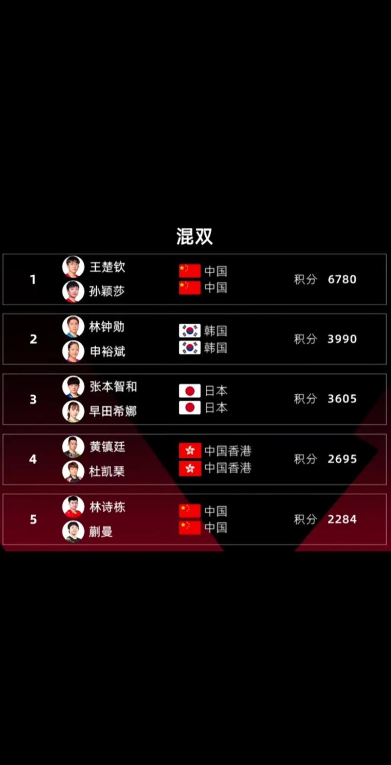 孙颖莎成为国际乒联现行世界排名积分破万第一人