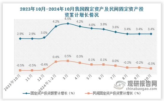 前7月中国固定资产投资同比增长3.6%