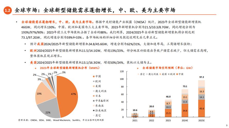 超千亿!新型储能装机带动产业链拓展 成为经济发展“新动能”