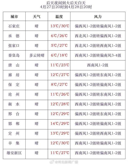 河北今天夜间晴天在线局地阵风6级 明后天部分地区有弱雨雪扰