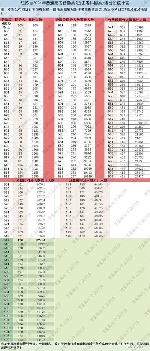 江苏高考分数线出炉 普通类本科历史类478物理类462