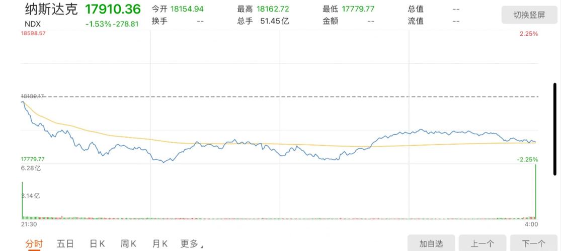 美股三大指数集体收跌 能源股全线走低