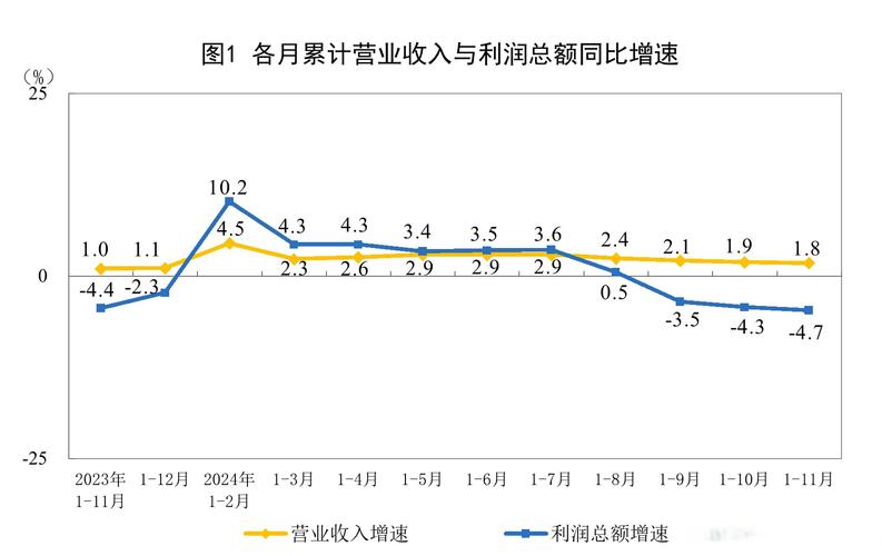 由降转增!4月份规模以上工业企业利润同比增长4.0%